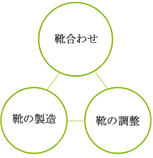 靴合わせ・製造・調整